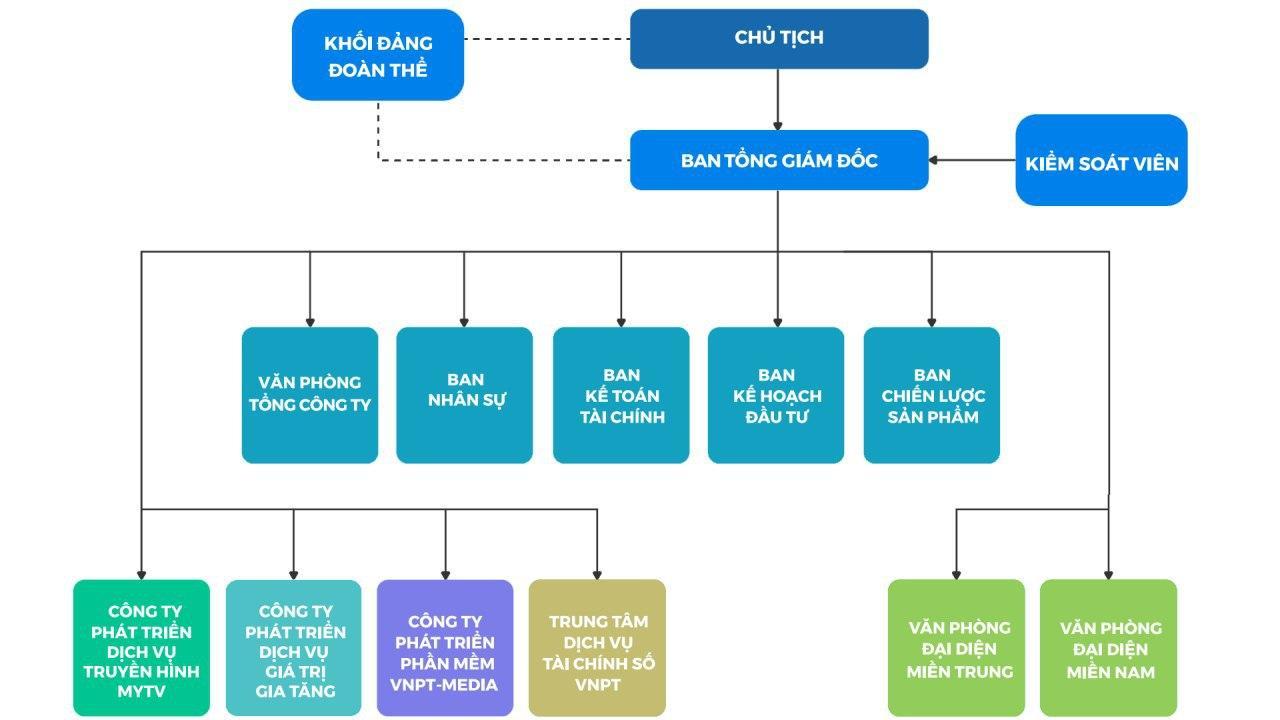 Mô hình tổ chức kiểu dự án  Đề cương ôn tập môn Quản trị dự án  VnDoccom