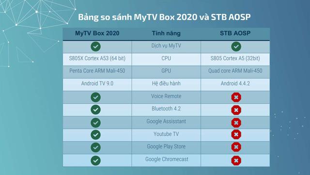 Bảng so sánh tính năng này cho thấy những điểm cải tiến nổi bật của MyTV Box 2020 so với chiếc box tiền nhiệm