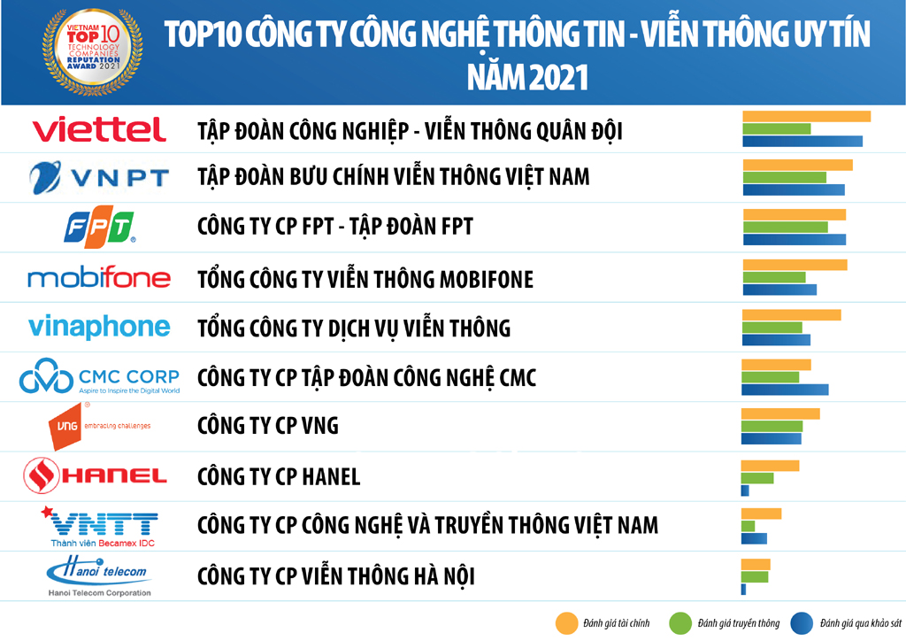 Danh sách Top 10 Công ty Công nghệ thông tin - Viễn thông uy tín năm 2021