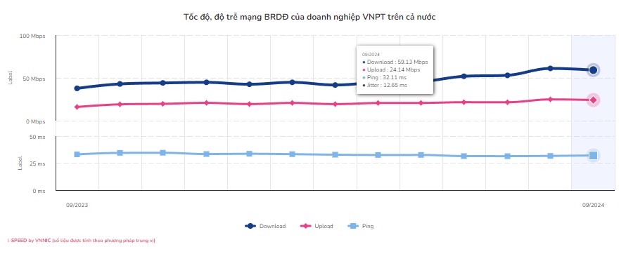 VinaPhone xếp vị trí thứ nhất về tốc độ Internet di động