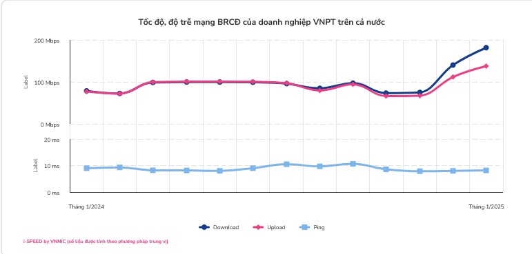 VNPT là nhà mạng có chất lượng mạng Internet cố định tốt nhất Việt Nam