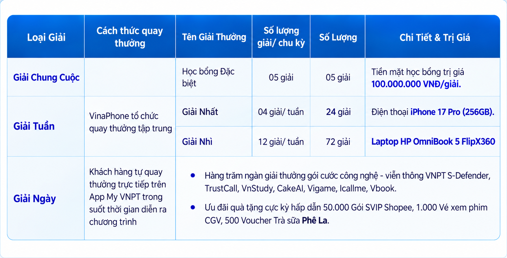 Nhà mạng VNPT tung ra "siêu bão" khuyến mại lớn nhất trong năm dành riêng cho giới trẻ