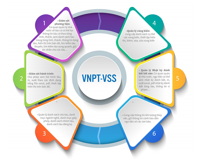 Các tính năng cơ bản của phần mềm quản lý tàu thuyền VNPT-VSS