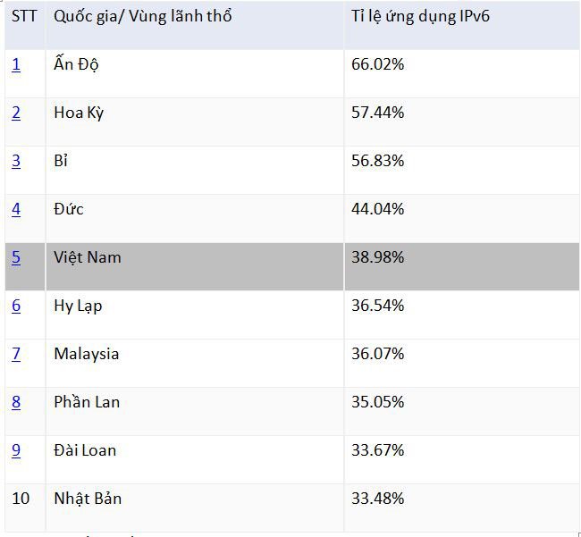 Top 10 quốc gia, vùng lãnh thổ trên thế giới về tỉ lệ ứng dụng IPv6 (Nguồn: https://stats.labs.apnic.net/ipv6/)
